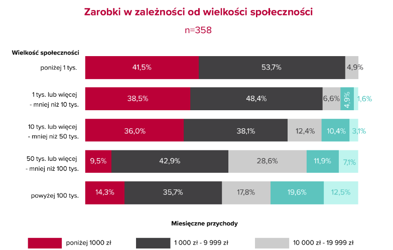 Zarobki a spolecznosc